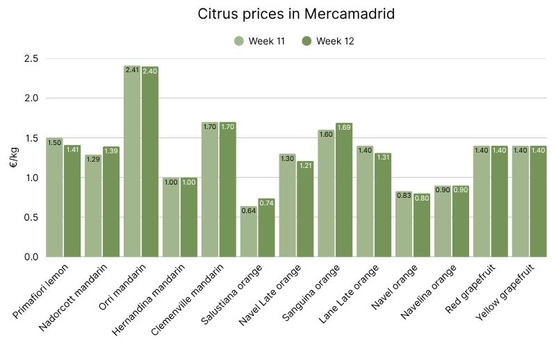 Citrus prices in Mercamadrid (1).jpg